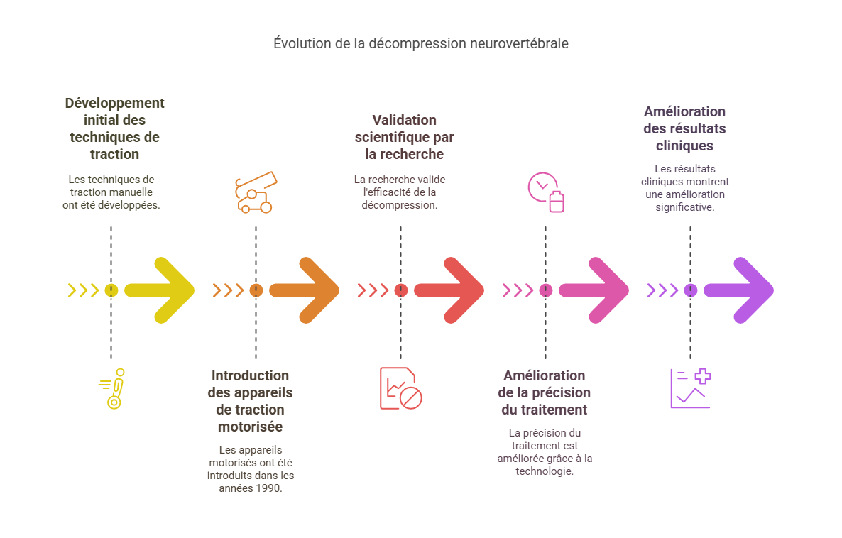 Décompression neurovertébrale 4 1. Introduction Generale a la Decompression Neurovertebrale visual selection - Dr Sylvain Desforges