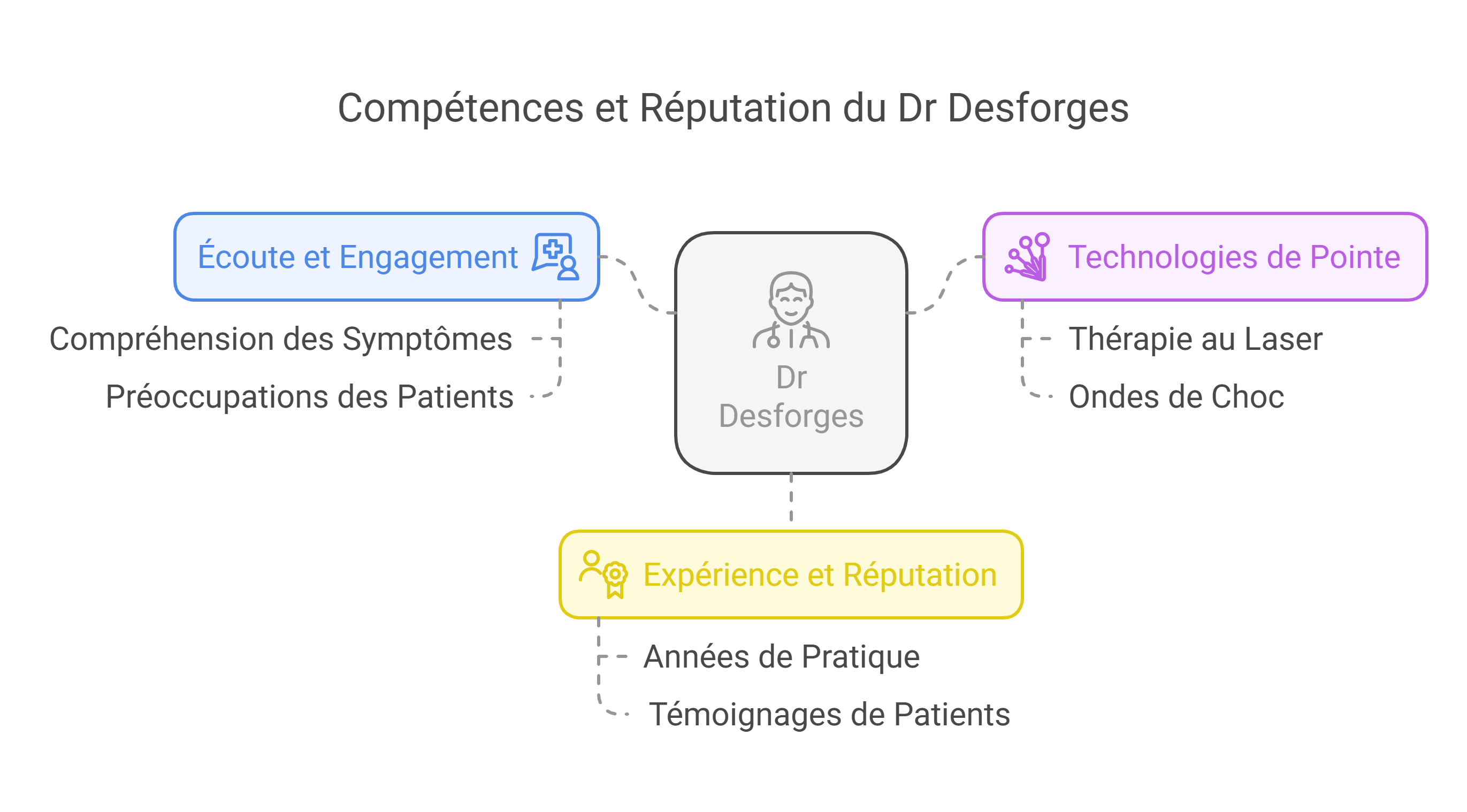 Dr Sylvain Desforges Un Expert en Medecine Sportive avec Ans dExperience visual selection 1 - Dr Sylvain Desforges