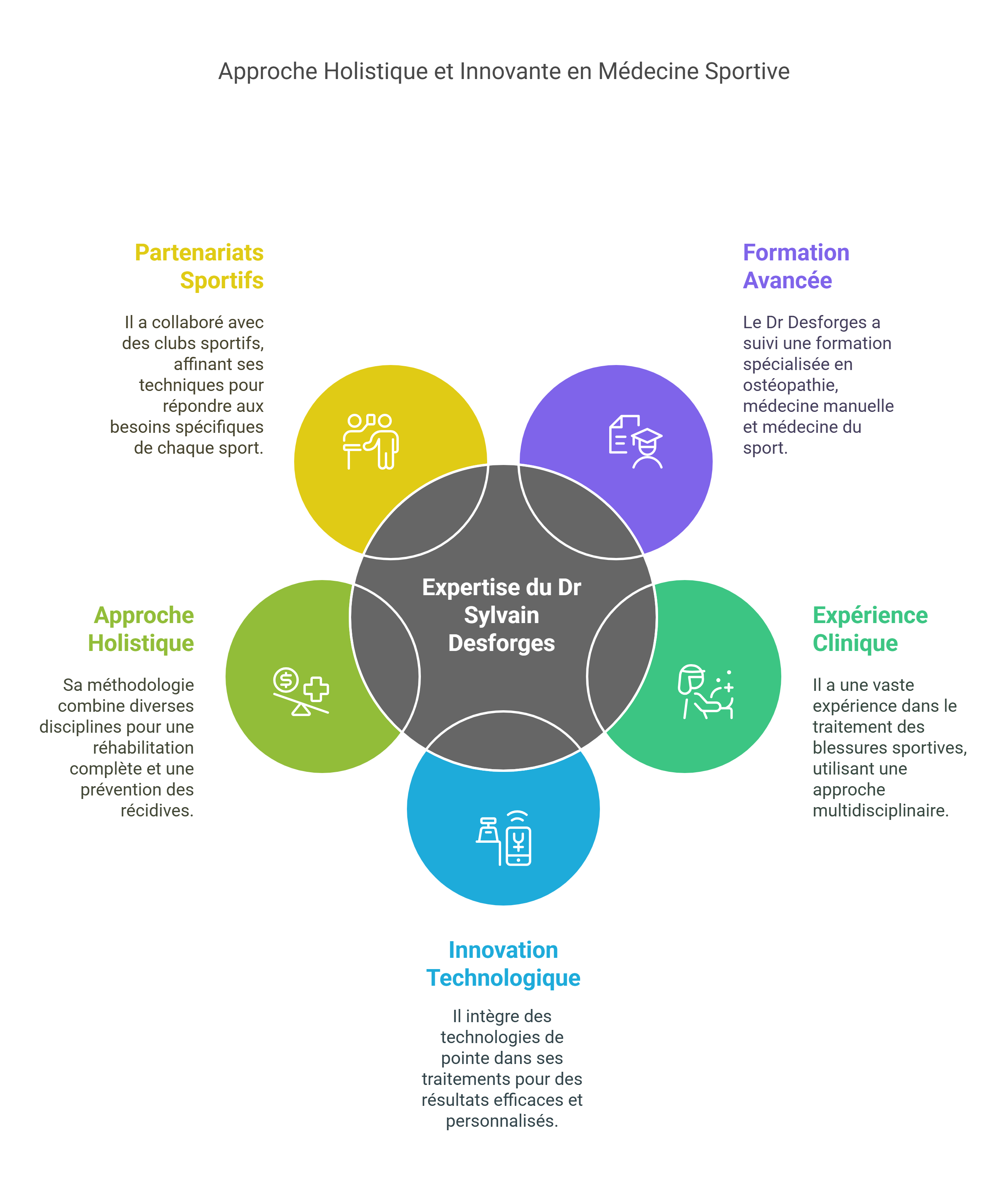 Dr Sylvain Desforges Un Expert en Medecine Sportive avec Ans dExperience visual selection - Dr Sylvain Desforges