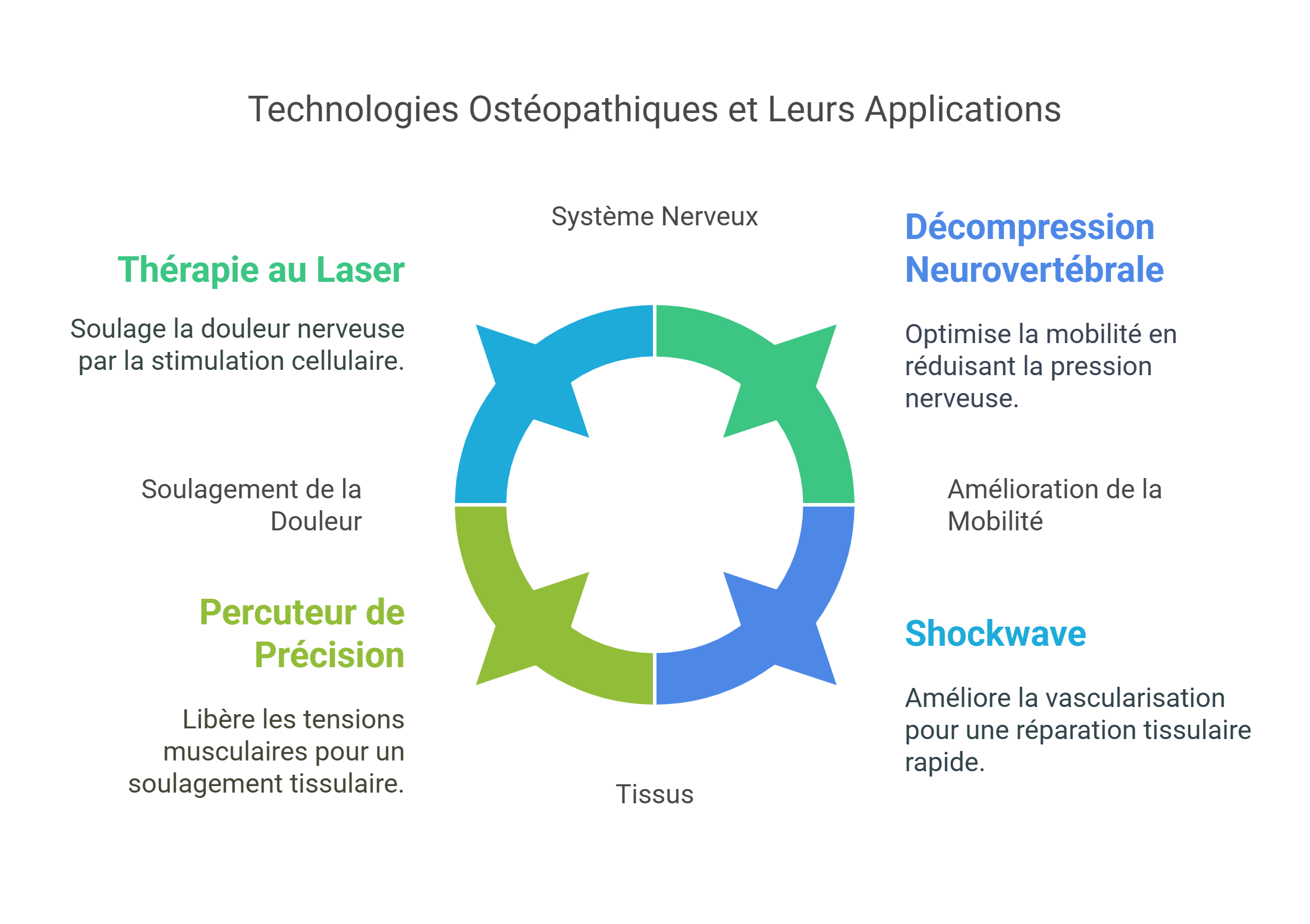 Osteopathie Specifique et Haute Technologie Une Approche Scientifique pour des Resultats Optimaux visual selection 2 - Dr Sylvain Desforges