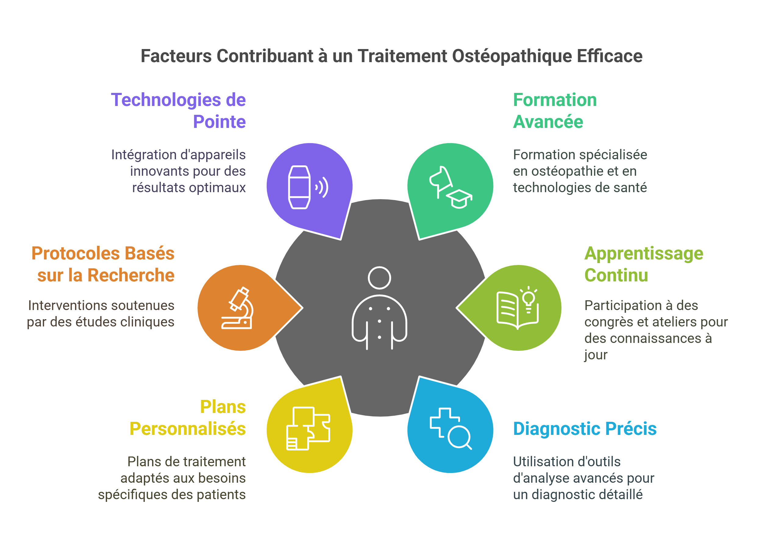 Osteopathie Specifique et Haute Technologie Une Approche Scientifique pour des Resultats Optimaux visual selection 6 - Dr Sylvain Desforges