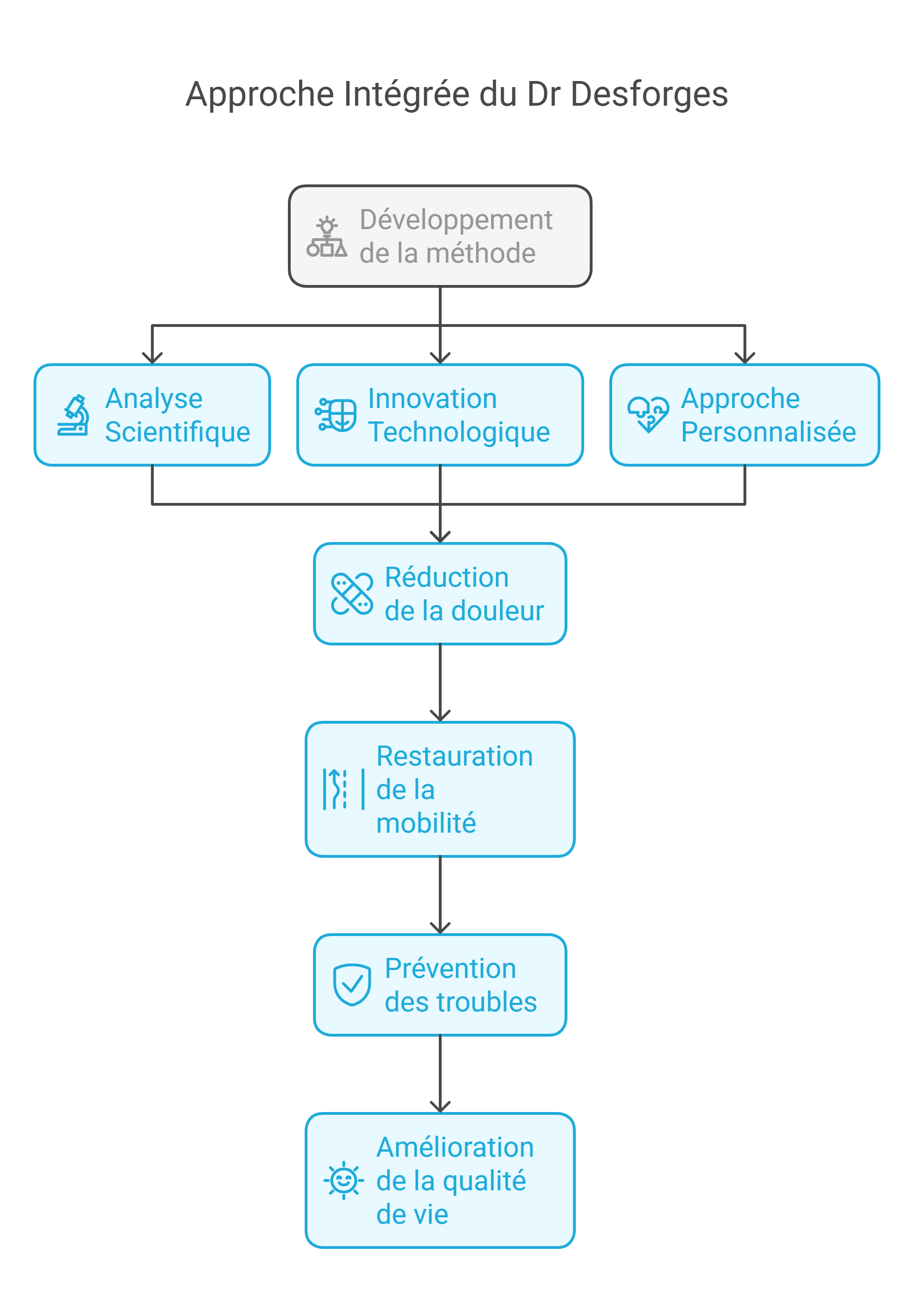 Osteopathie Specifique et Haute Technologie Une Approche Scientifique pour des Resultats Optimaux visual selection - Dr Sylvain Desforges